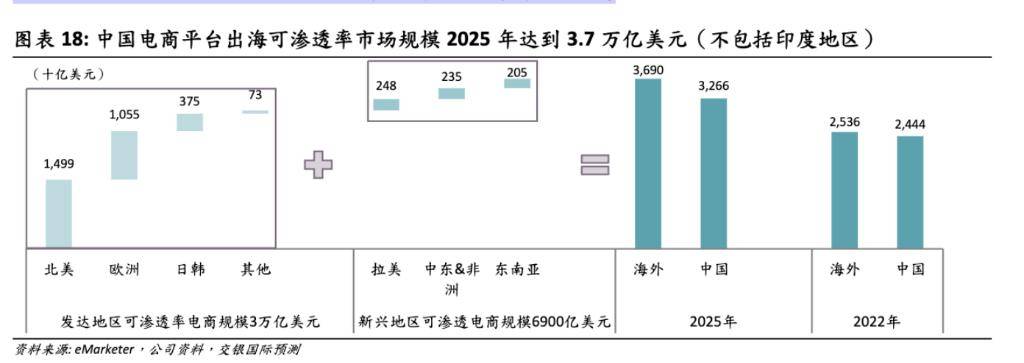 菜鸟给力汇丰估计阿里 2027 年海外电商 GMV 超 1100 亿竣工五年翻倍